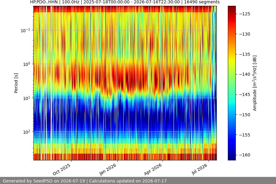 spectrogram year