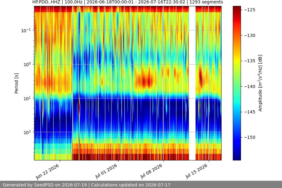 spectrogram month
