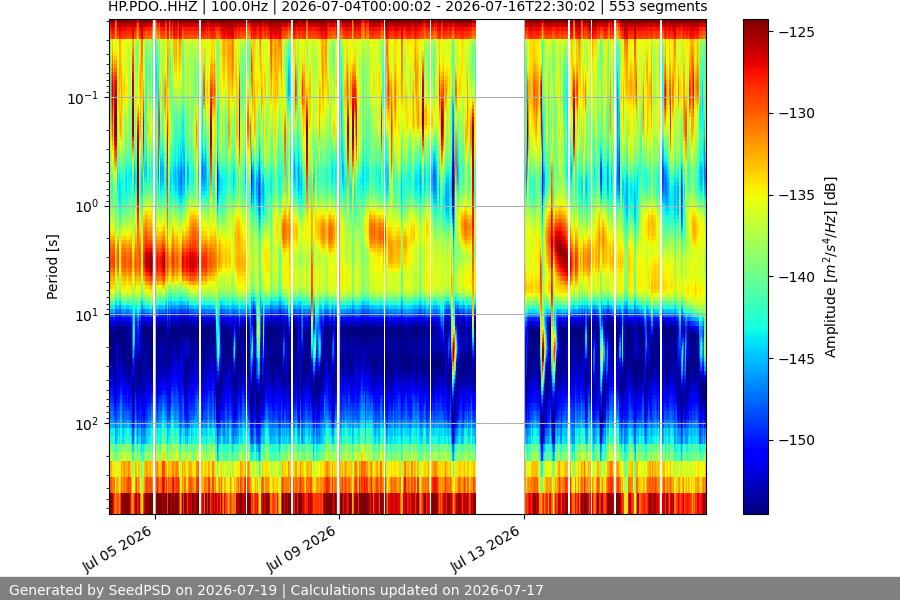 spectrogram two_weeks