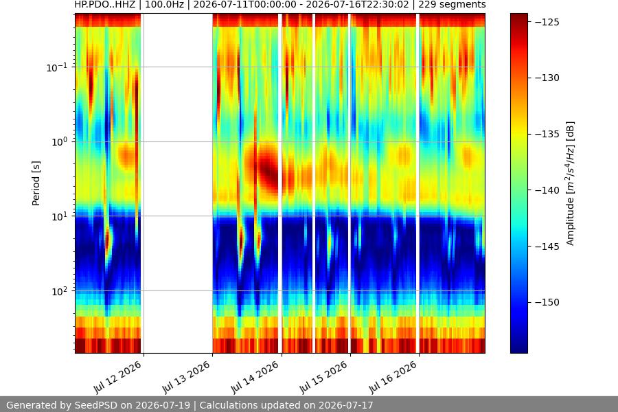 spectrogram week