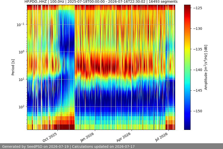 spectrogram year