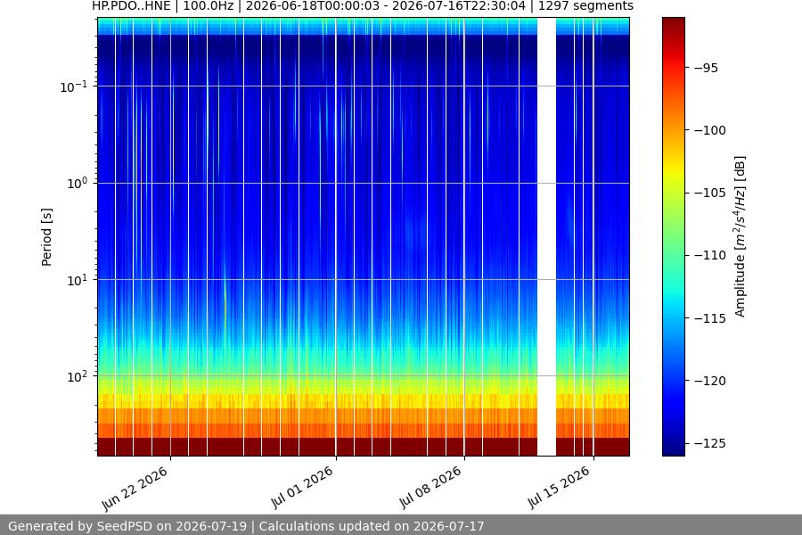 spectrogram month