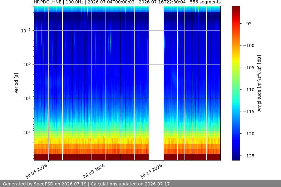 spectrogram two_weeks