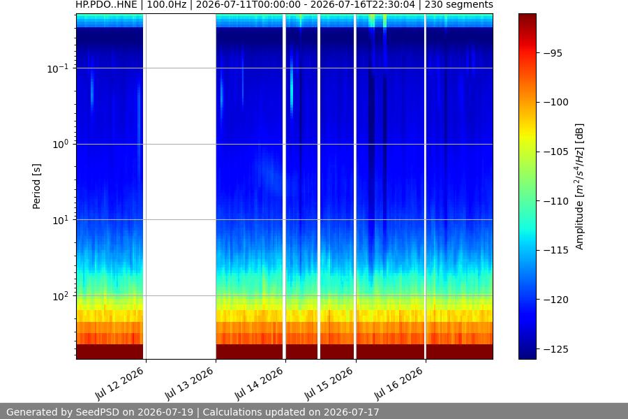 spectrogram week