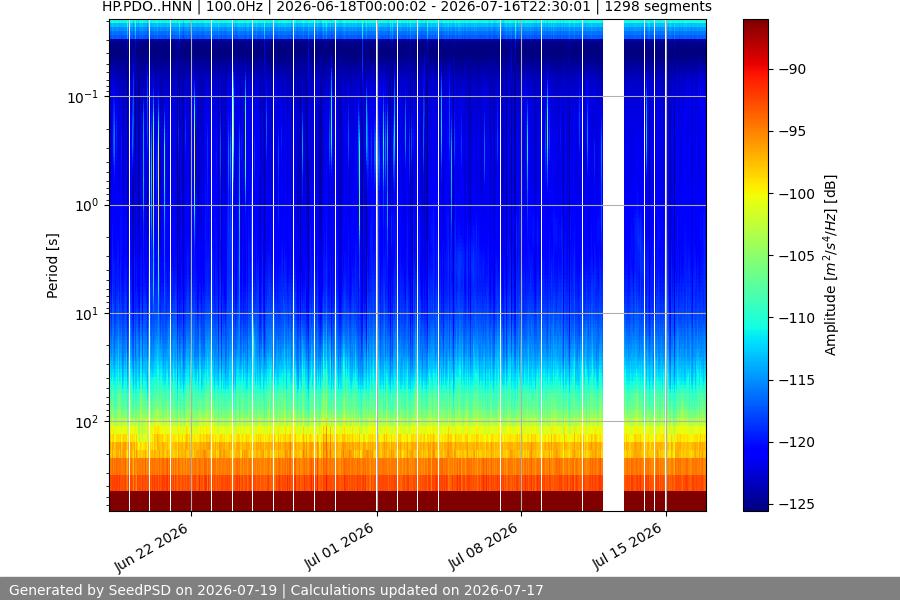 spectrogram month