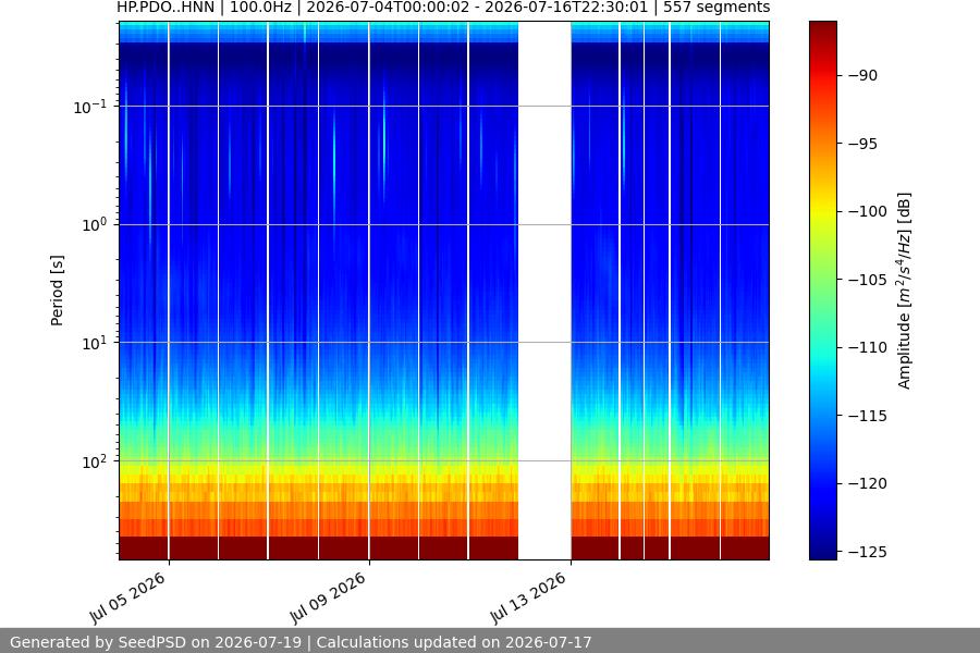 spectrogram two_weeks