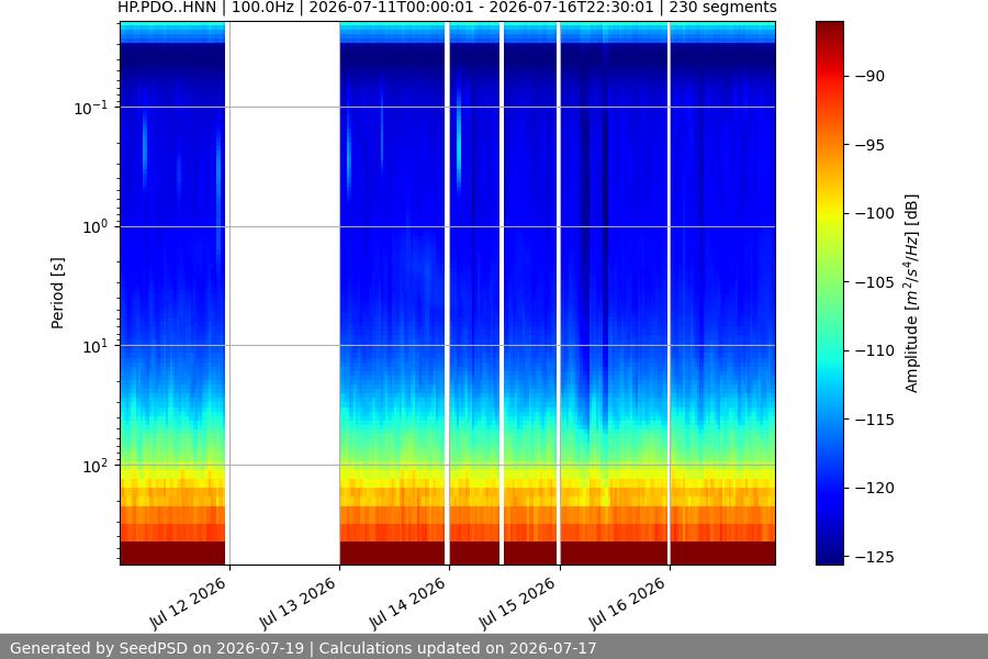 spectrogram week
