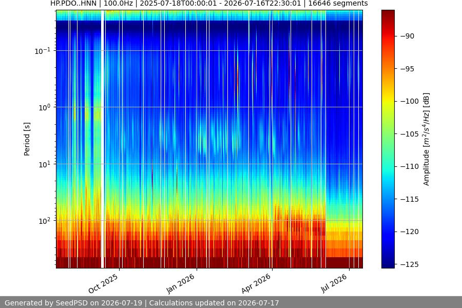 spectrogram year