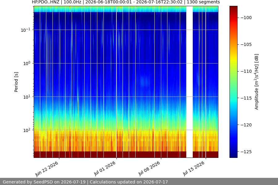 spectrogram month
