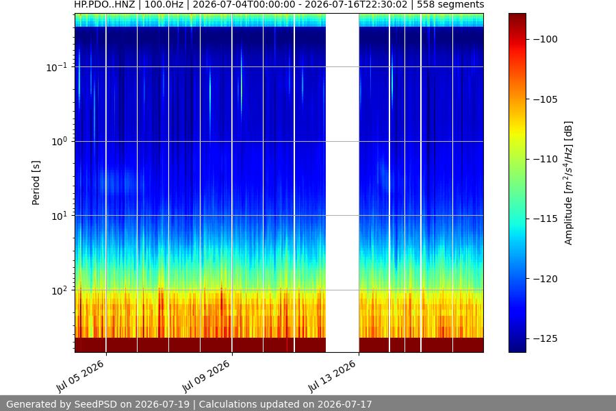 spectrogram two_weeks