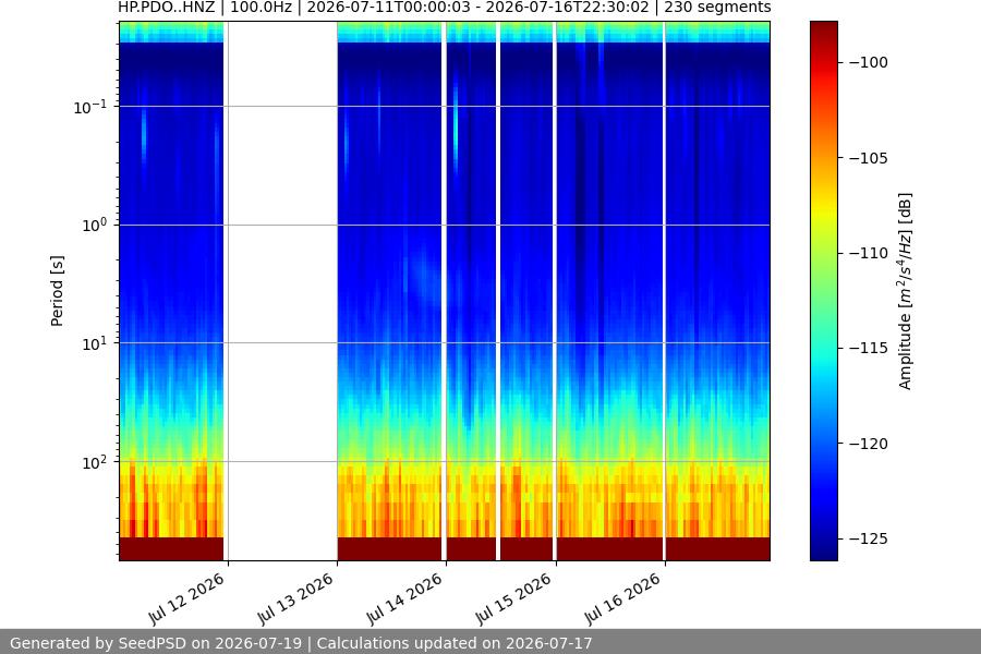 spectrogram week
