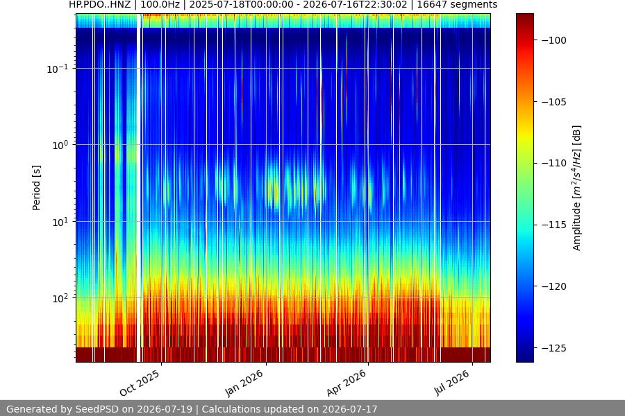 spectrogram year