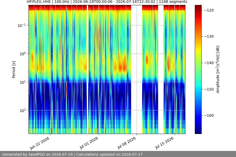 spectrogram month
