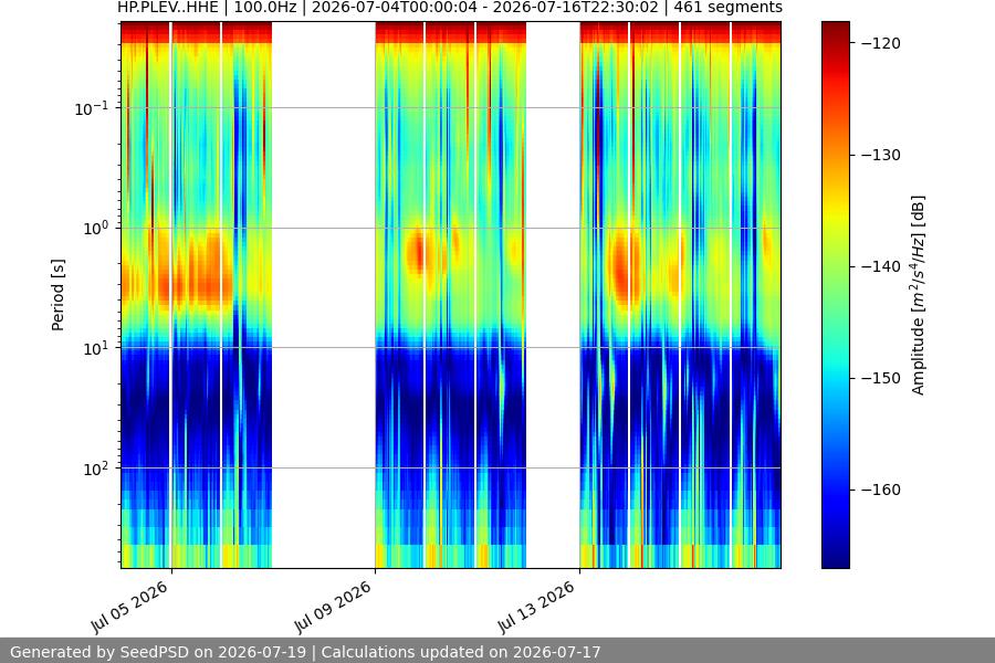 spectrogram two_weeks