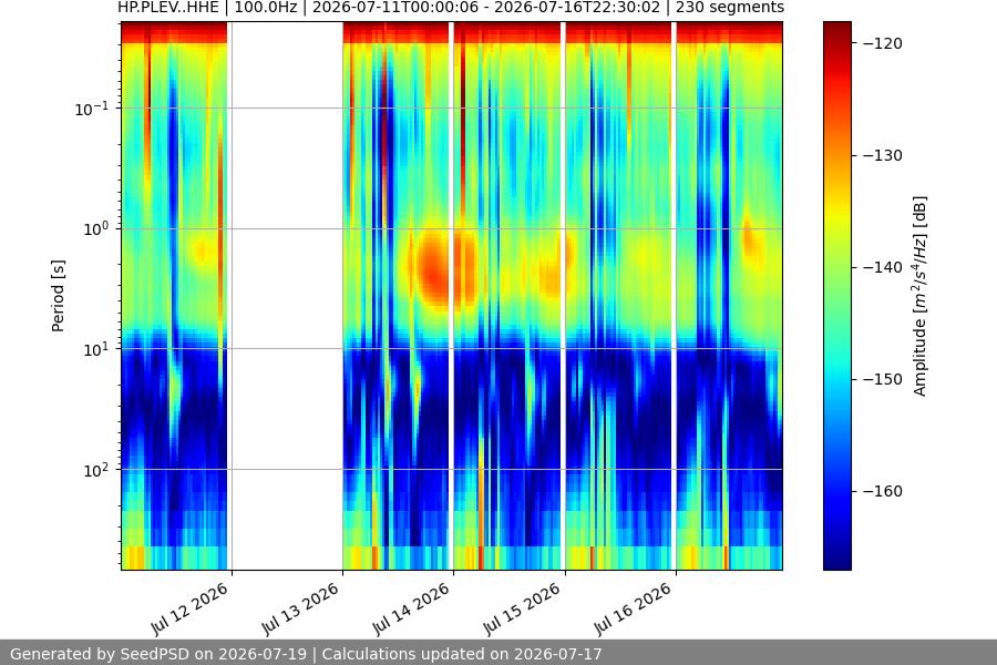 spectrogram week