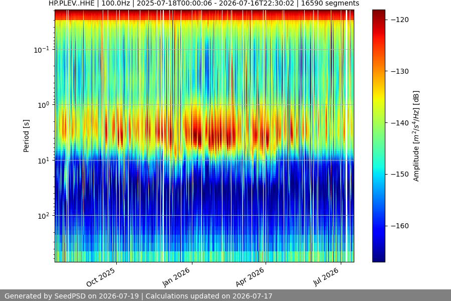 spectrogram year