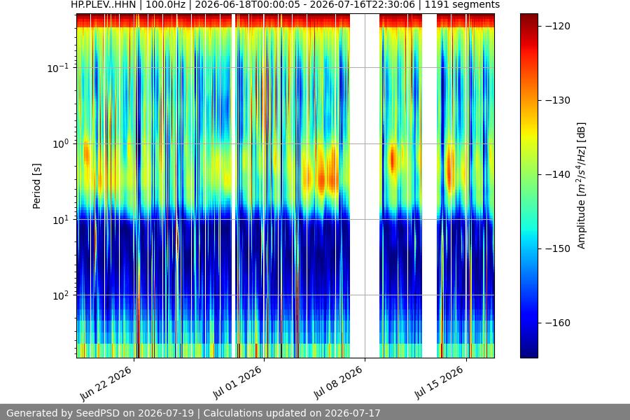 spectrogram month