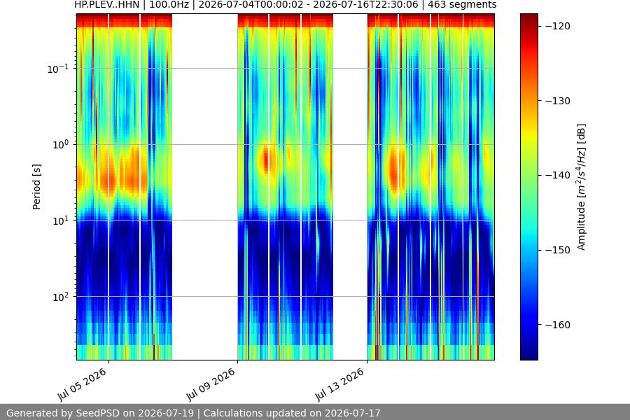 spectrogram two_weeks