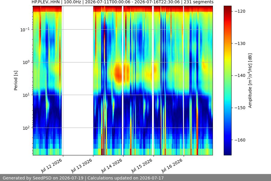 spectrogram week