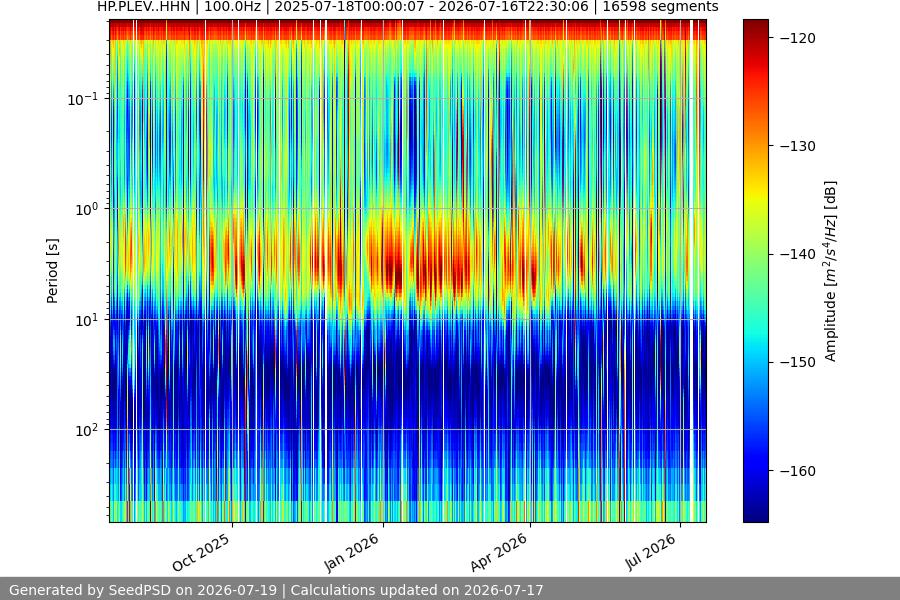 spectrogram year