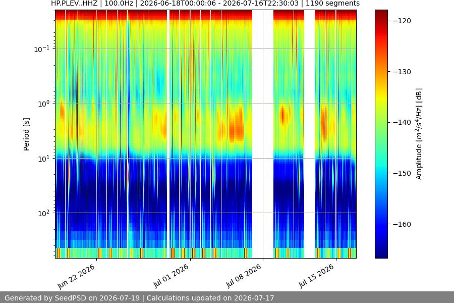 spectrogram month