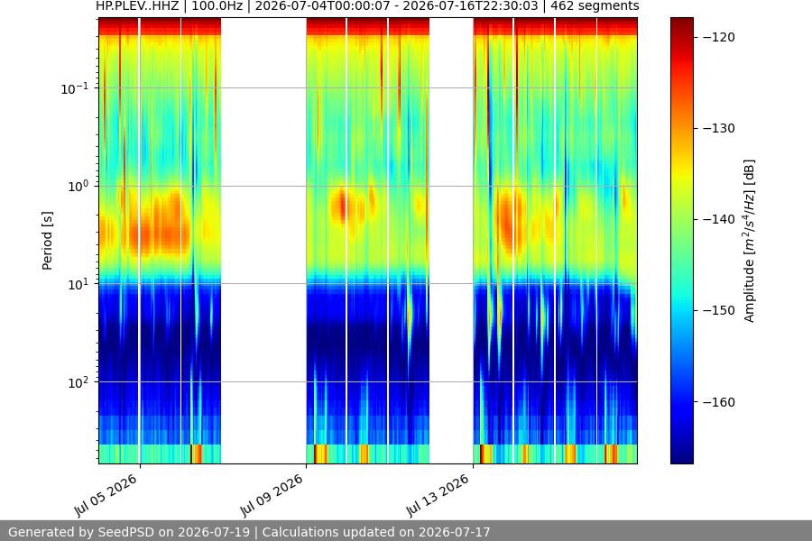 spectrogram two_weeks