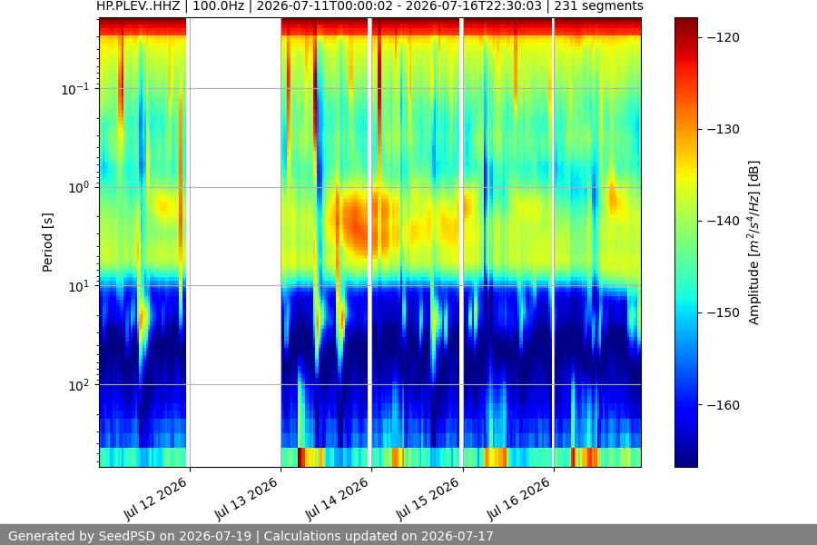 spectrogram week