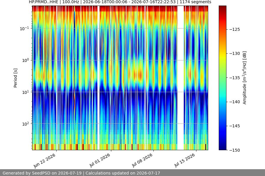 spectrogram month
