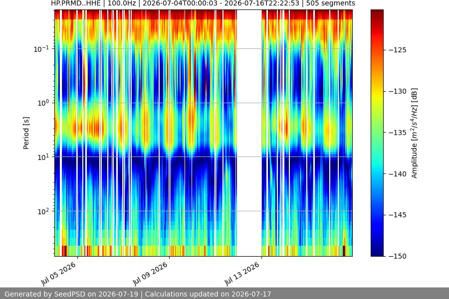 spectrogram two_weeks