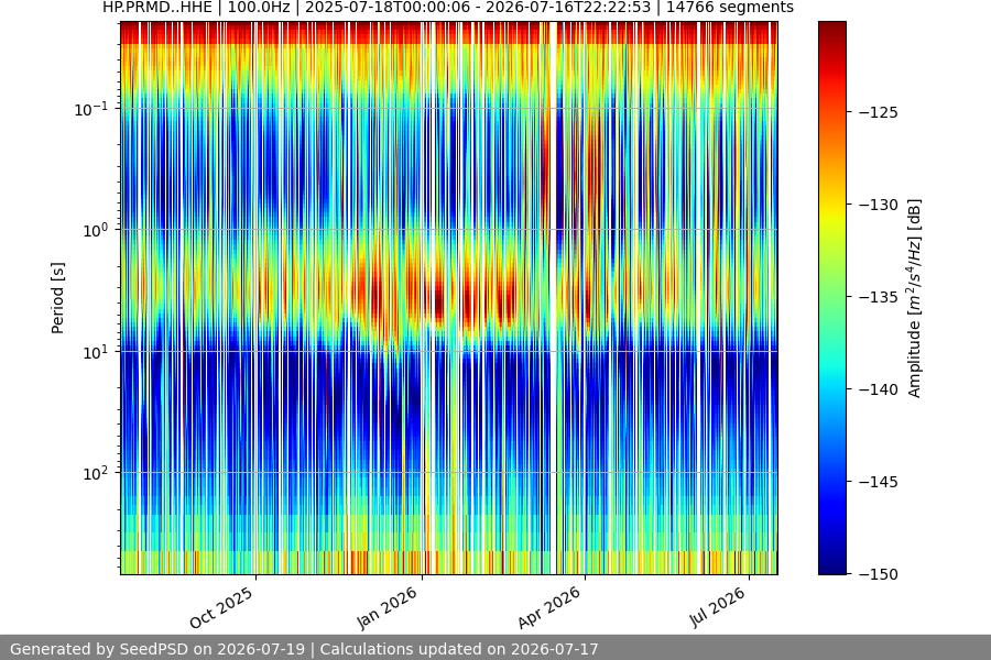 spectrogram year