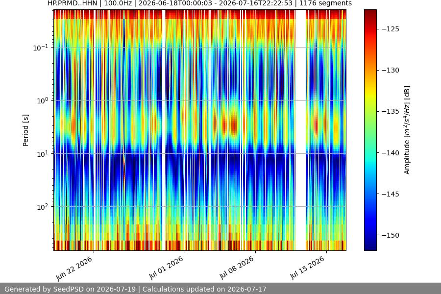 spectrogram month