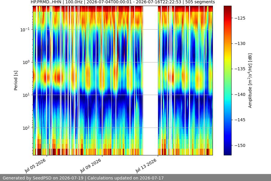 spectrogram two_weeks