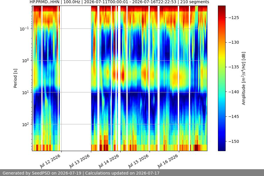 spectrogram week