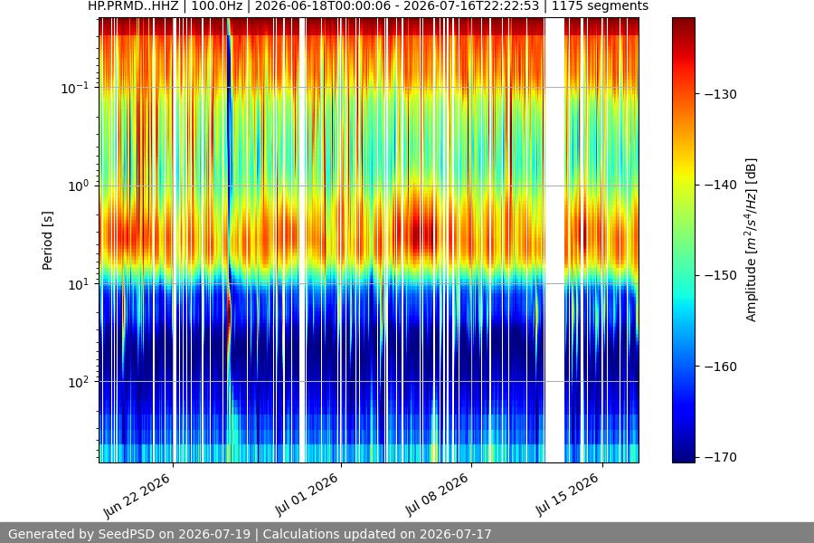 spectrogram month