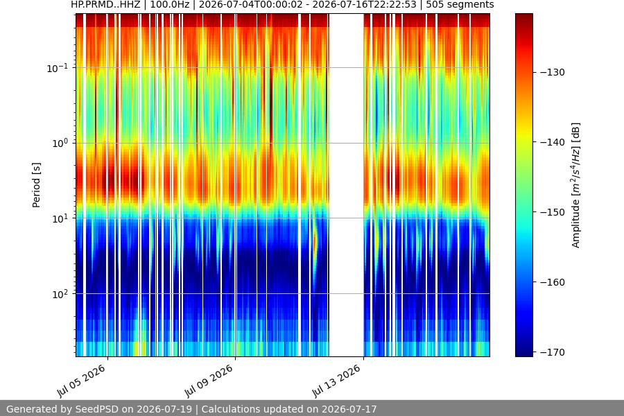 spectrogram two_weeks