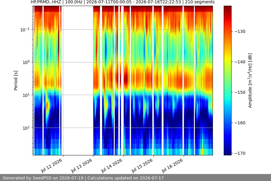 spectrogram week