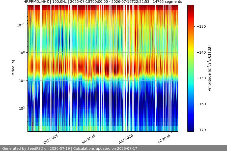 spectrogram year