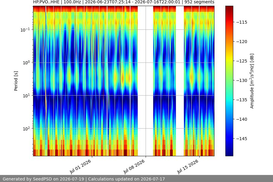 spectrogram month