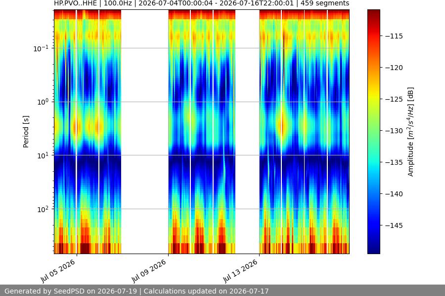 spectrogram two_weeks