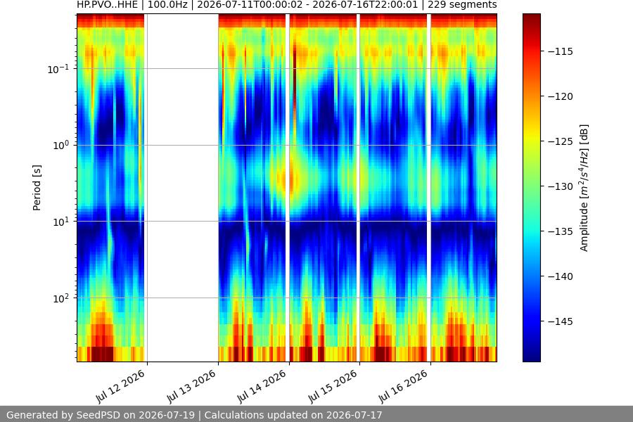 spectrogram week
