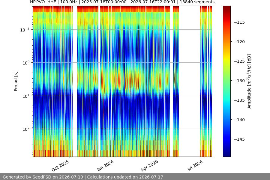 spectrogram year