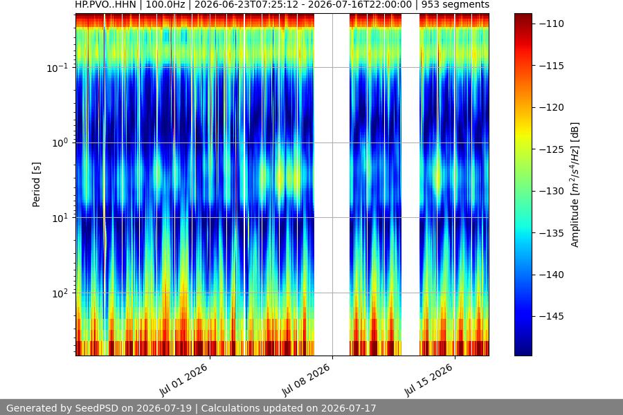 spectrogram month