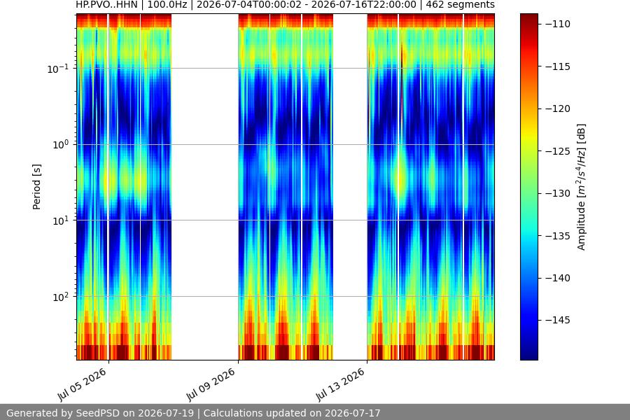 spectrogram two_weeks