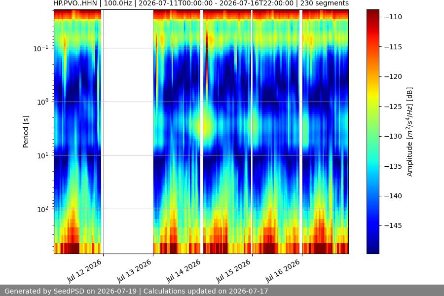 spectrogram week