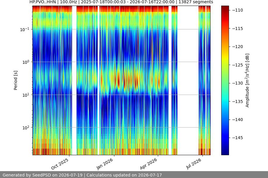 spectrogram year
