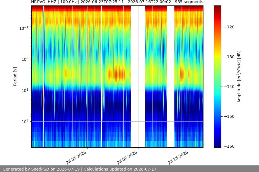 spectrogram month