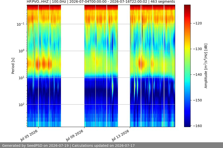 spectrogram two_weeks