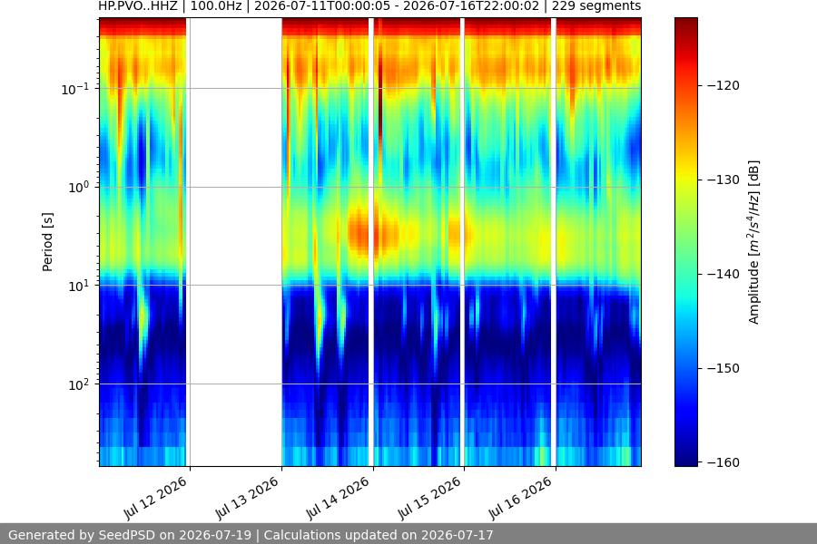 spectrogram week