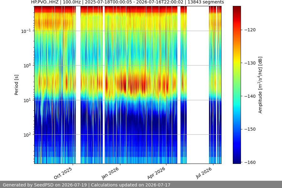 spectrogram year