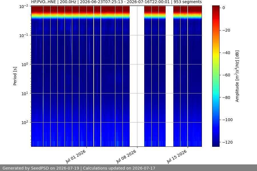 spectrogram month